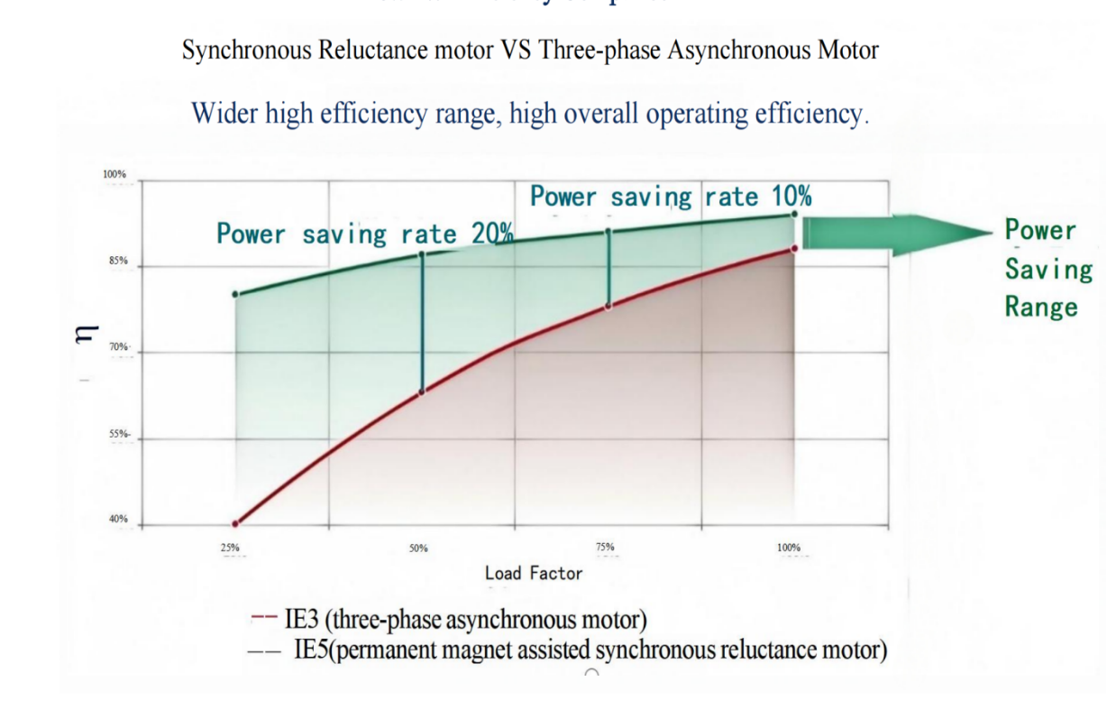 IE5 synchronous reluctance motor more energy-efficient