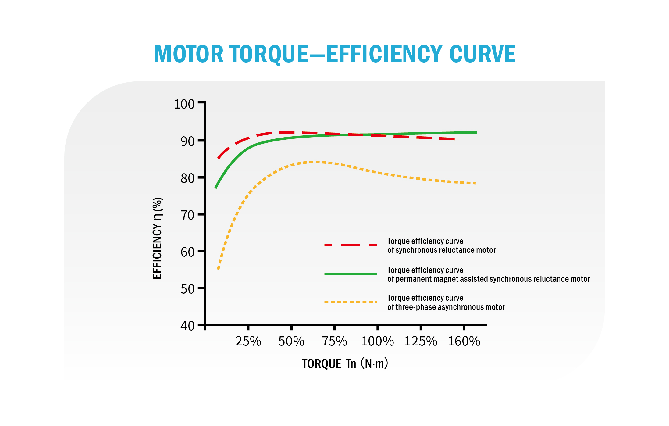 Compare efficiency of SynRM