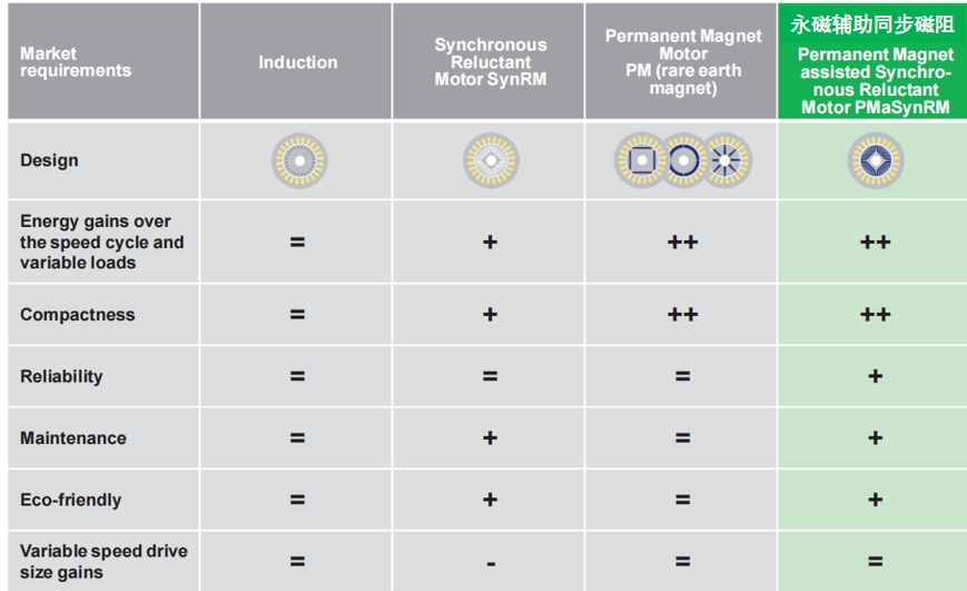 Compare synchronous motor