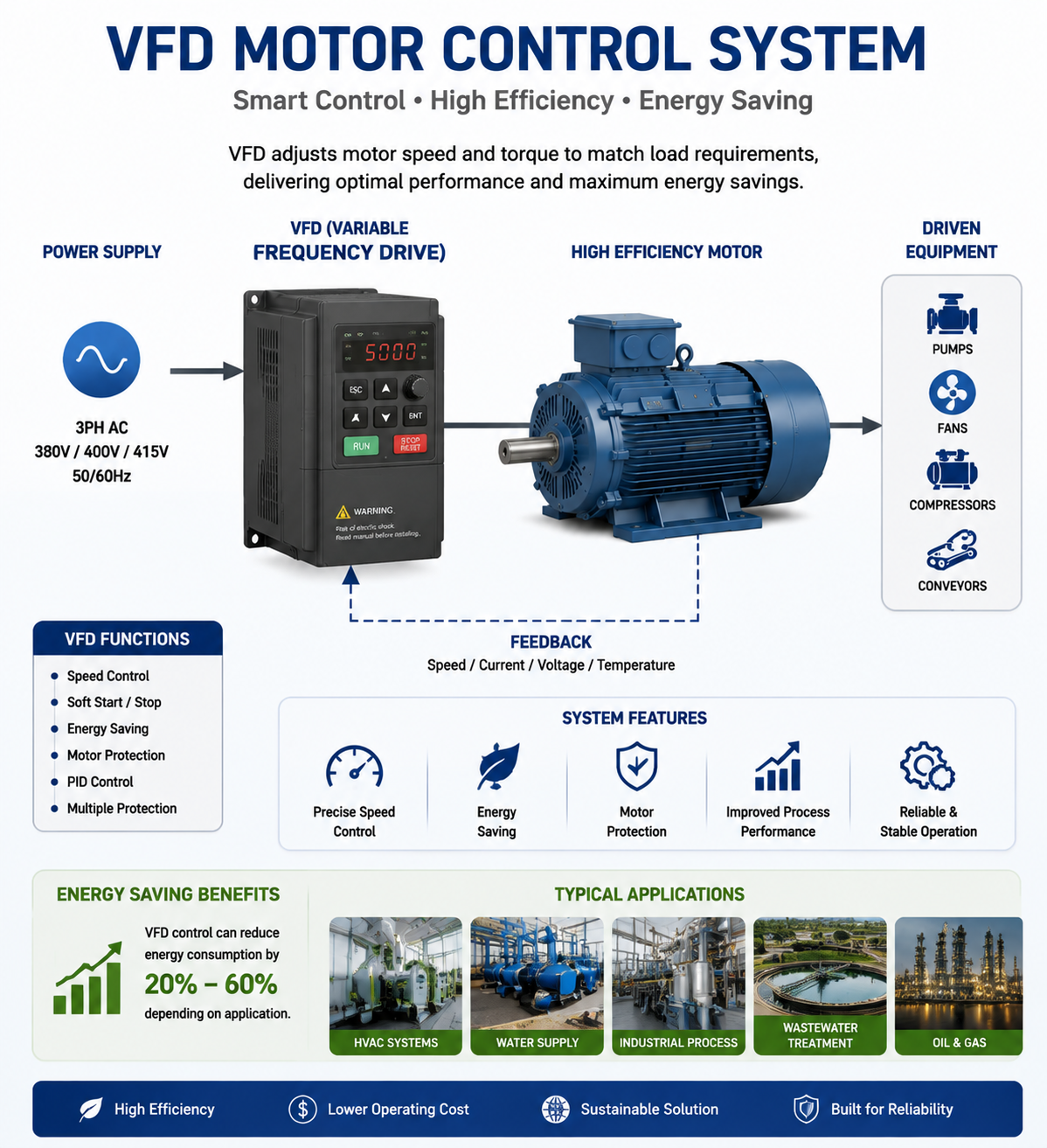 variable frequency drive controlled high efficiency industrial motor system