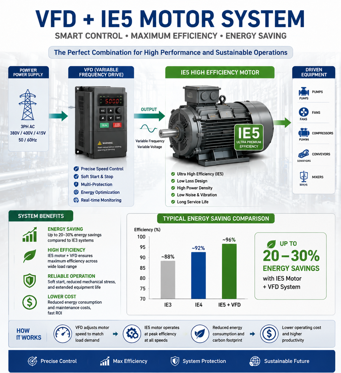 VFD controlled IE5 SynRM PMSM industrial motor system