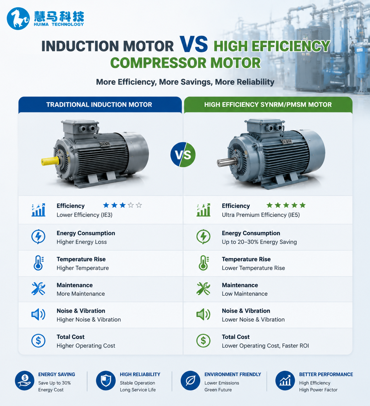 comparison between induction motor and SynRM PMSM compressor motor efficiency