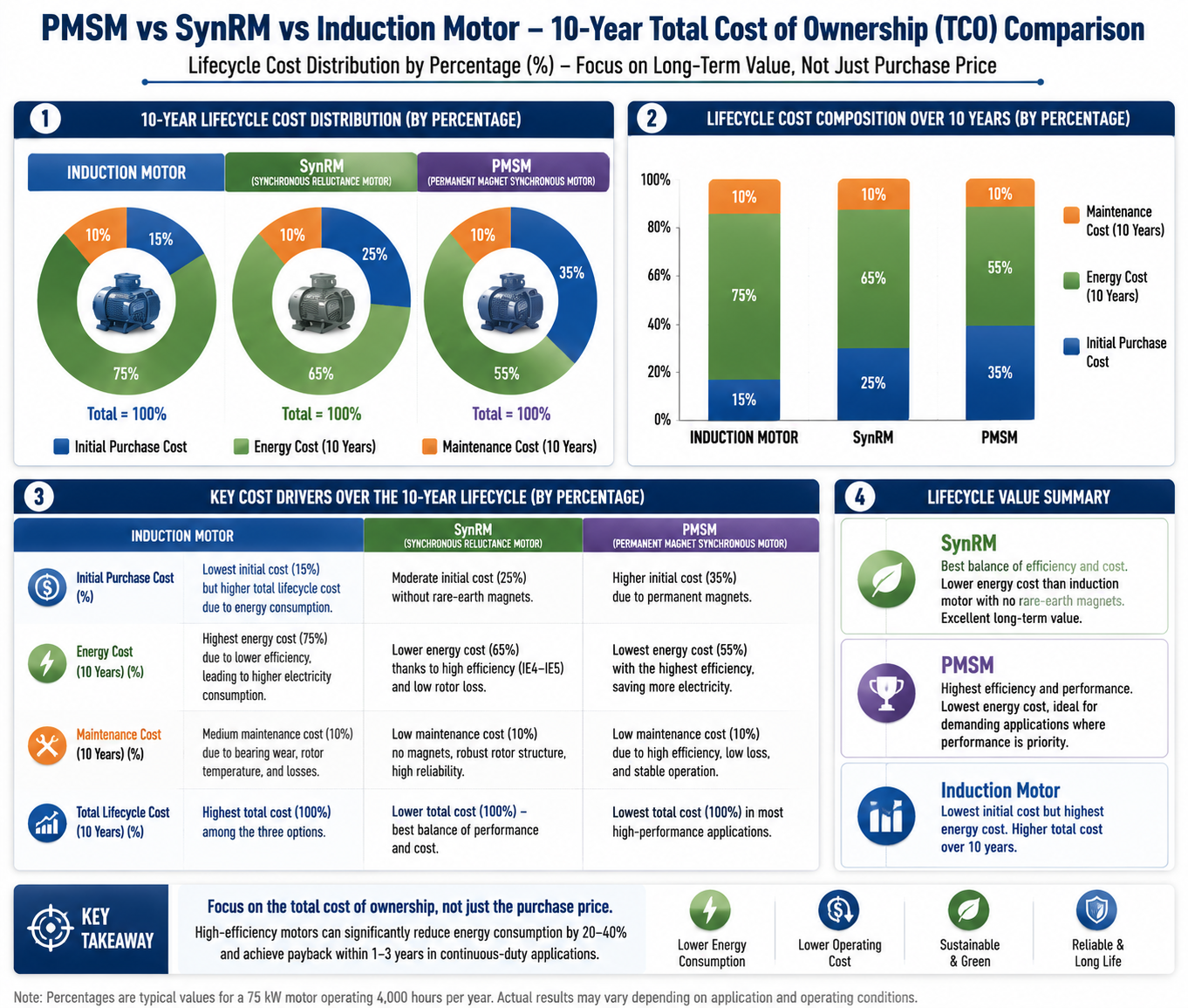 total cost of ownership comparison between SynRM PMSM and induction motors over product lifetime