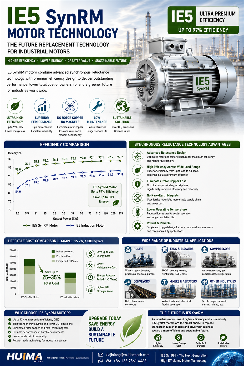 IE5 synchronous reluctance motor future replacement technology for industrial motors