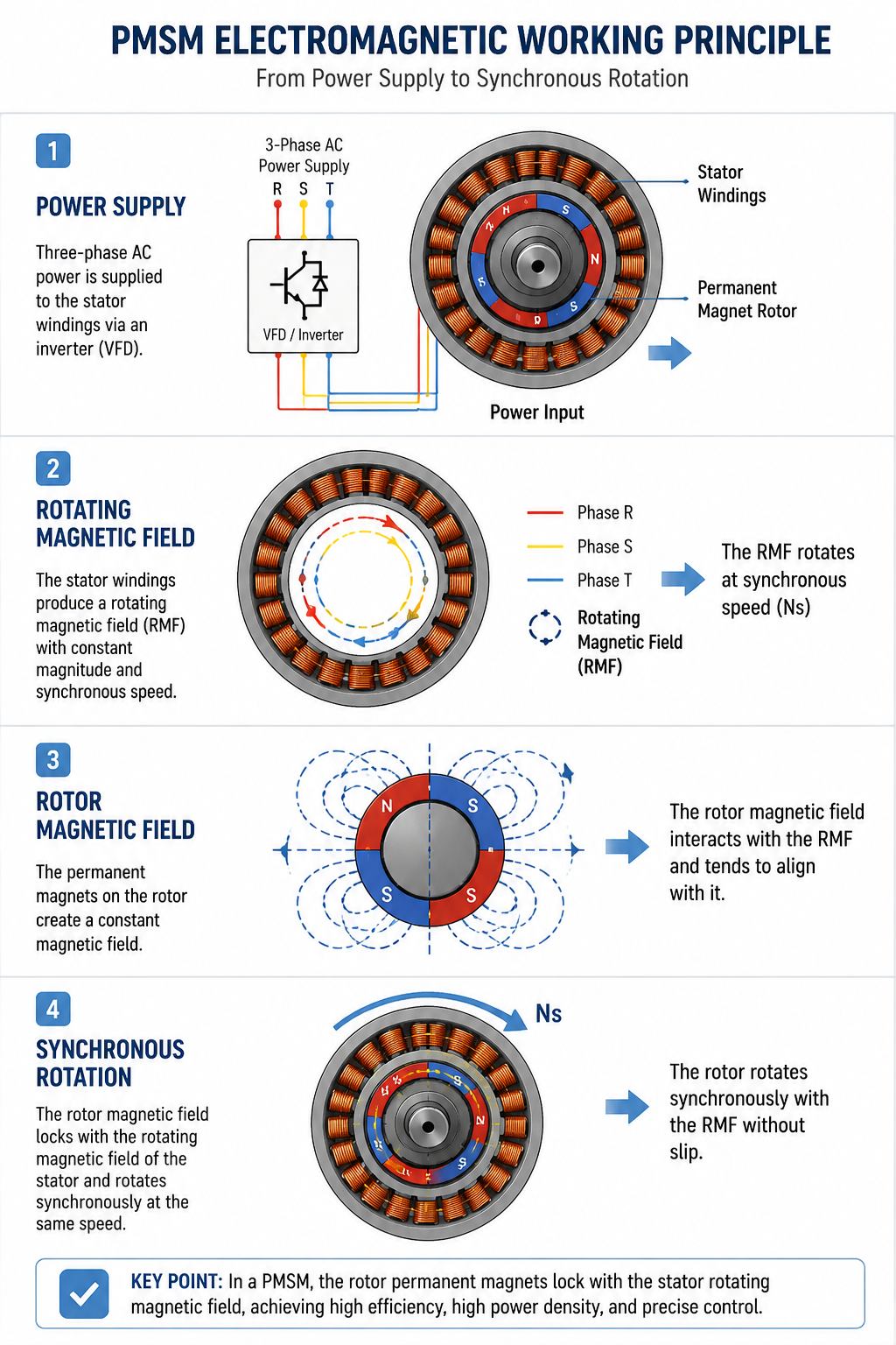 permanent magnet synchronous motor working principle showing interaction between stator rotating magnetic field and rotor permanent magnet field