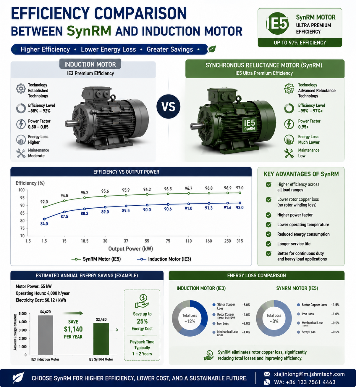 synchronous reluctance motor versus induction motor efficiency comparison chart