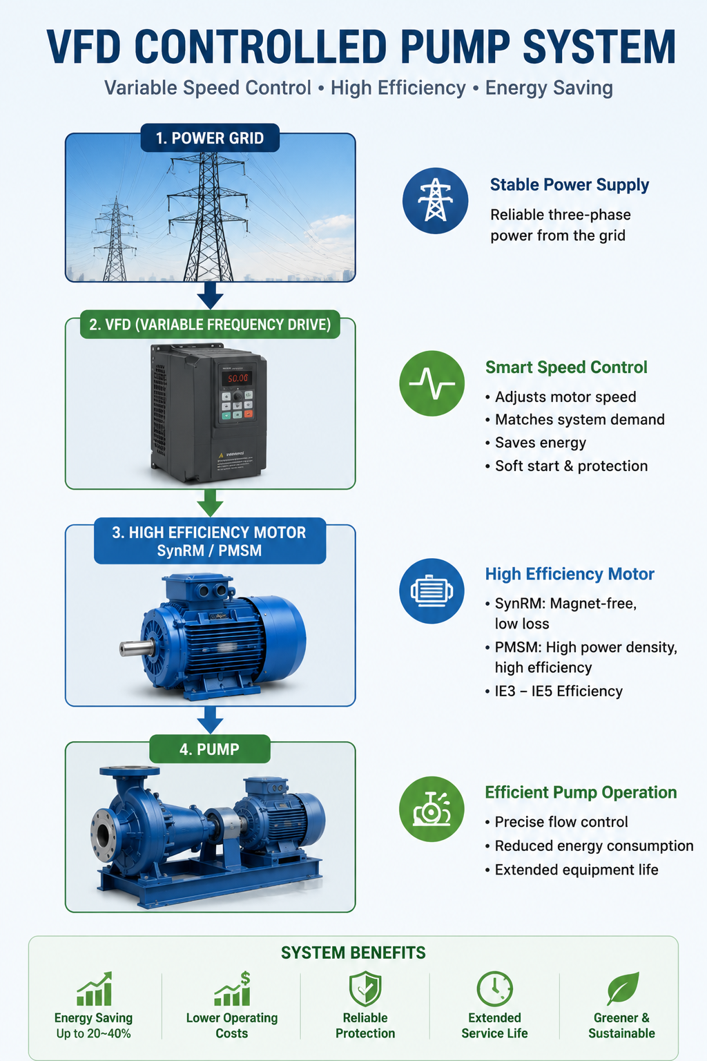 variable frequency drive controlled SynRM PMSM pump system for energy efficiency improvement