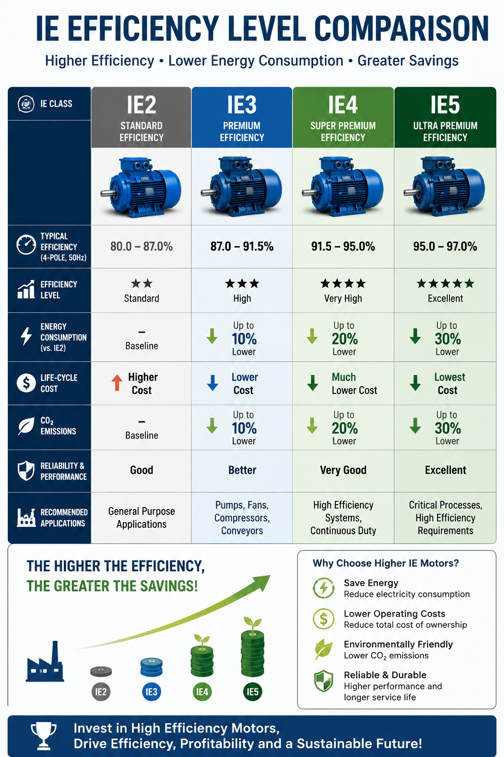 IE3 IE4 IE5 high efficiency motor comparison for industrial pump applications