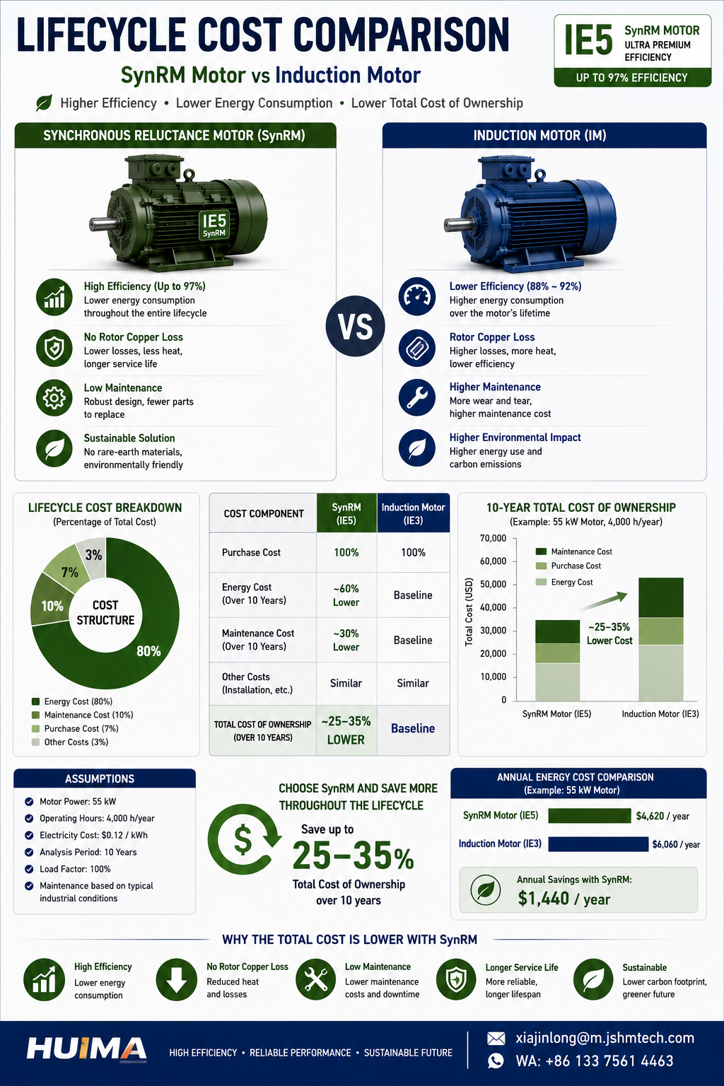 lifecycle cost comparison between synchronous reluctance motor and induction motor