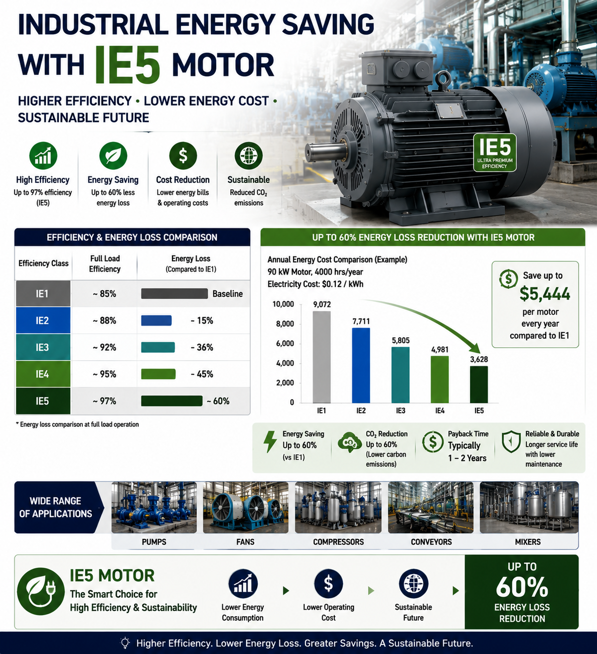 IE5 high efficiency industrial motor reducing electricity consumption and operating costs