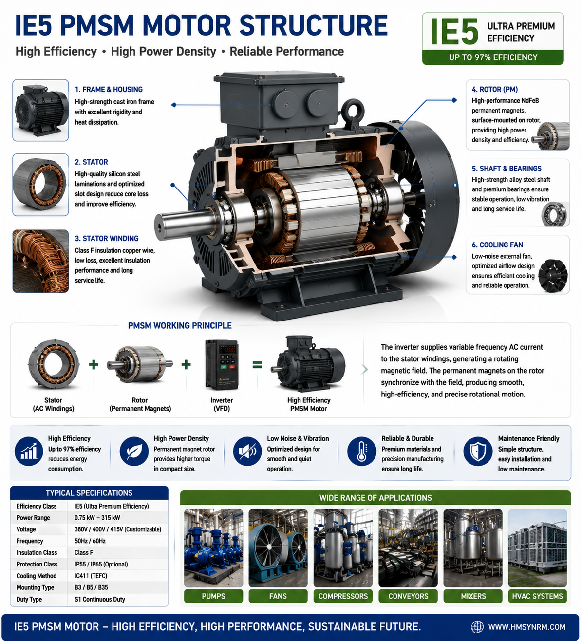 IE5 permanent magnet synchronous motor rotor design for industrial efficiency improvement