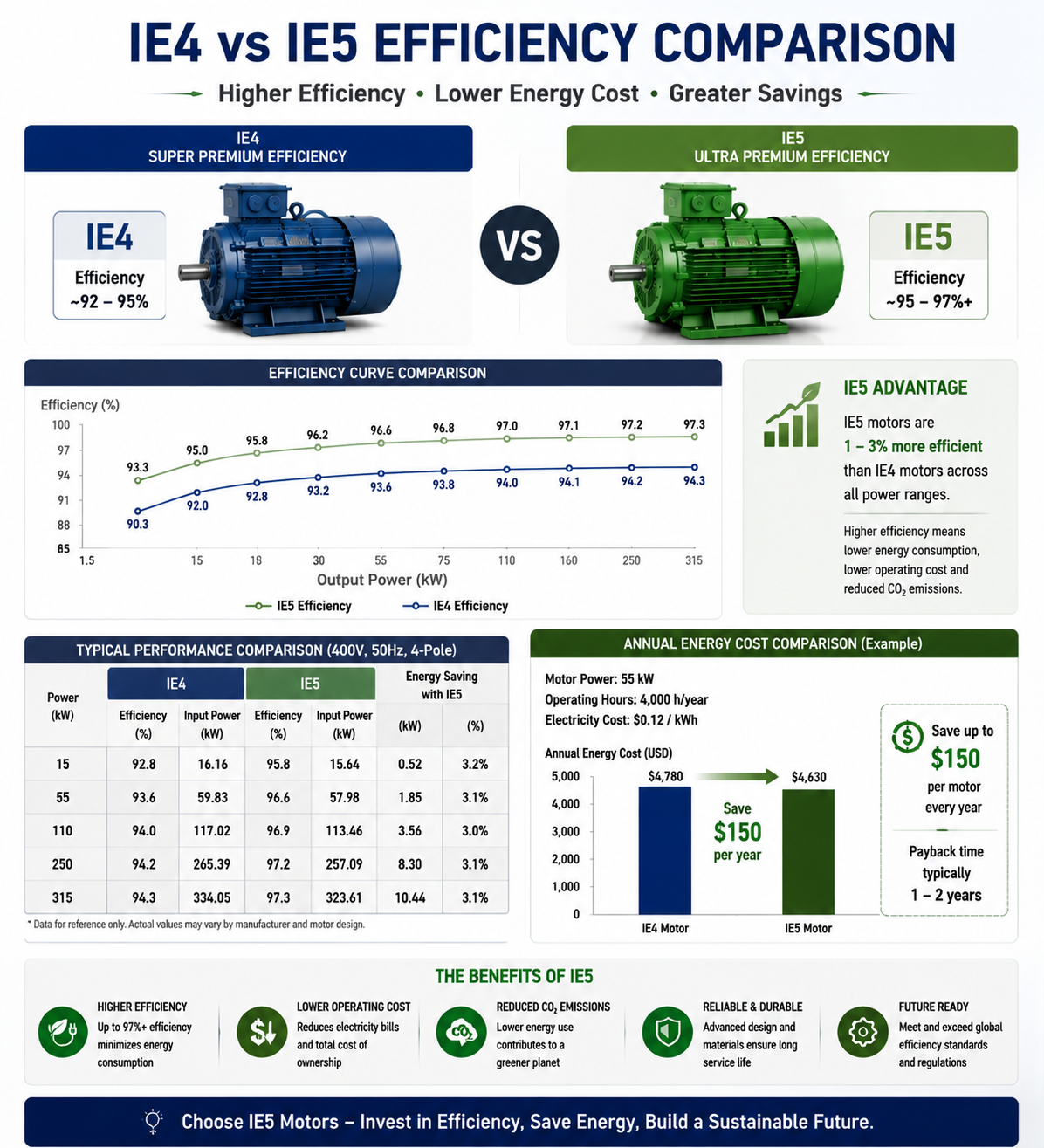 IE4 versus IE5 motor efficiency comparison showing energy loss reduction