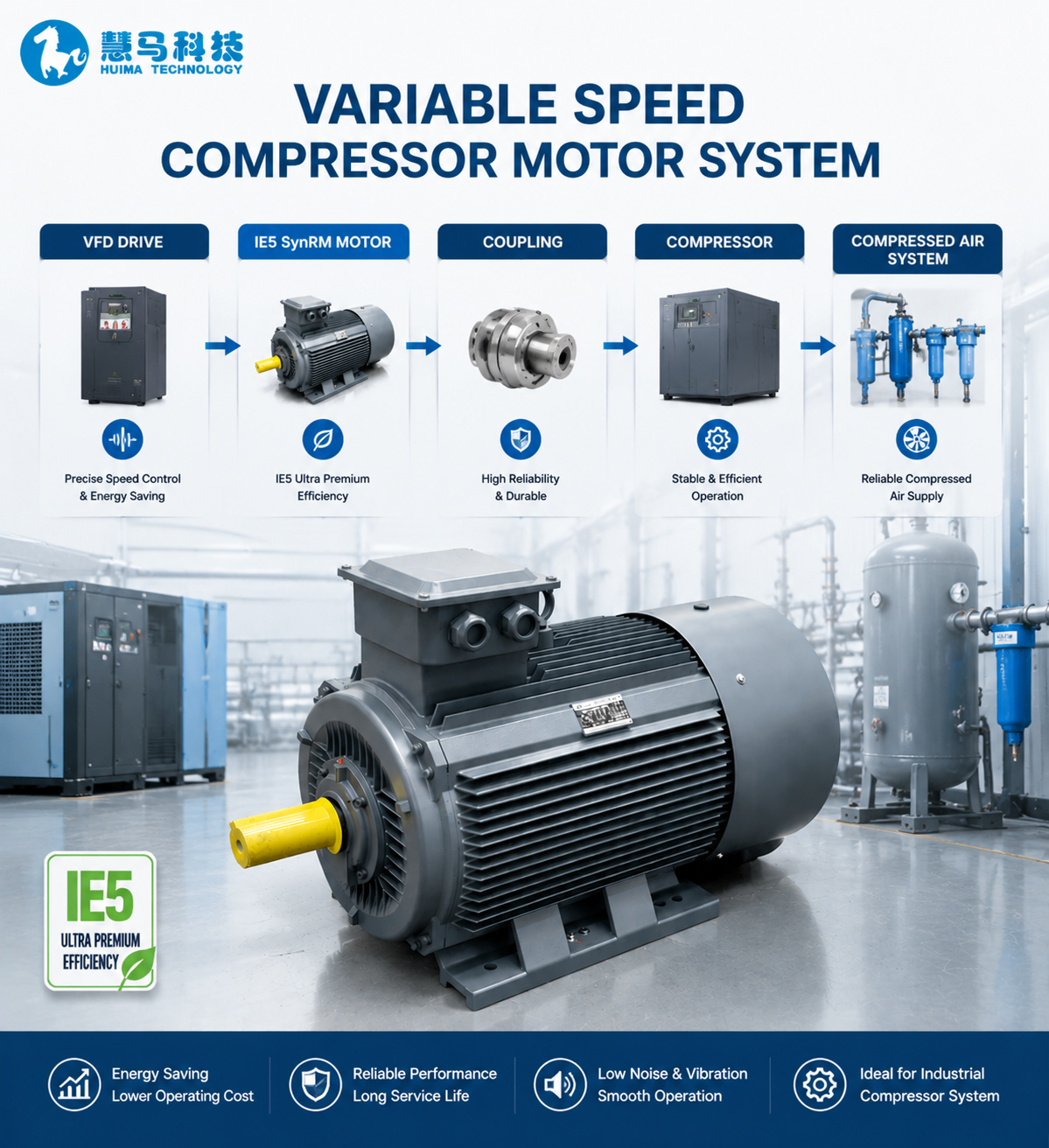 VFD controlled SynRM PMSM motor system for industrial compressor energy saving