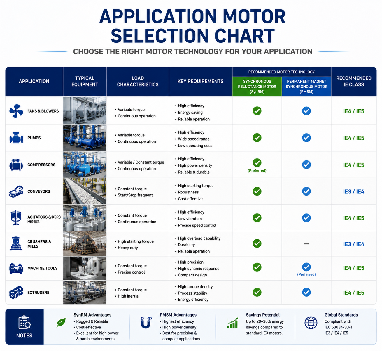 industrial applications and recommended SynRM PMSM motor solutions
