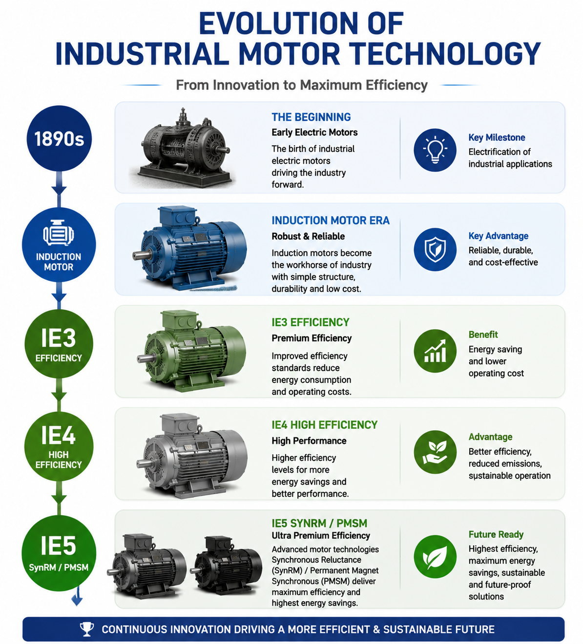 evolution from induction motors to IE5 SynRM and PMSM high efficiency motor technology
