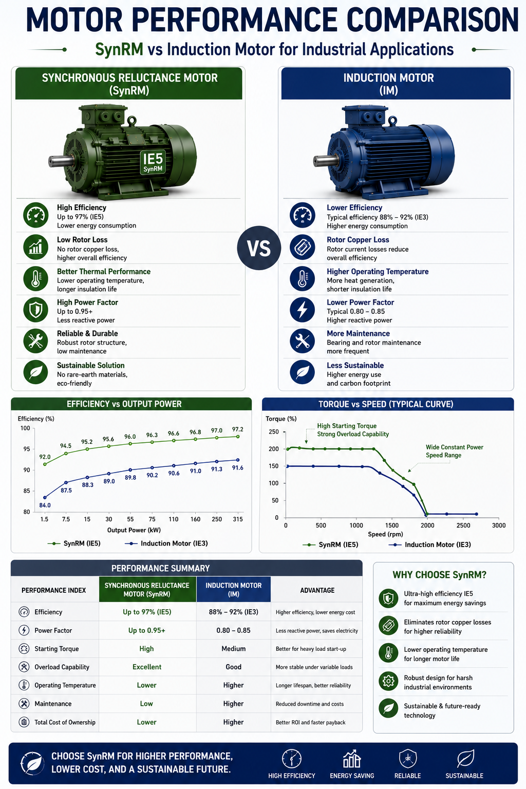 SynRM and induction motor performance comparison for industrial applications