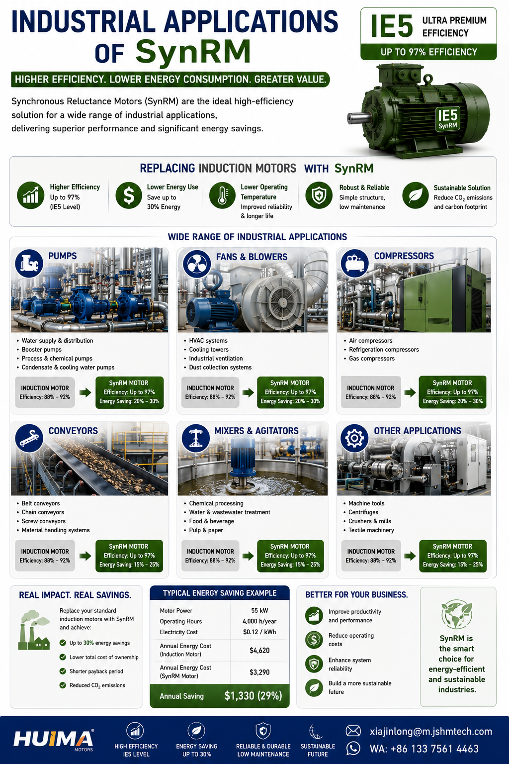 industrial applications using synchronous reluctance motors replacing induction motors