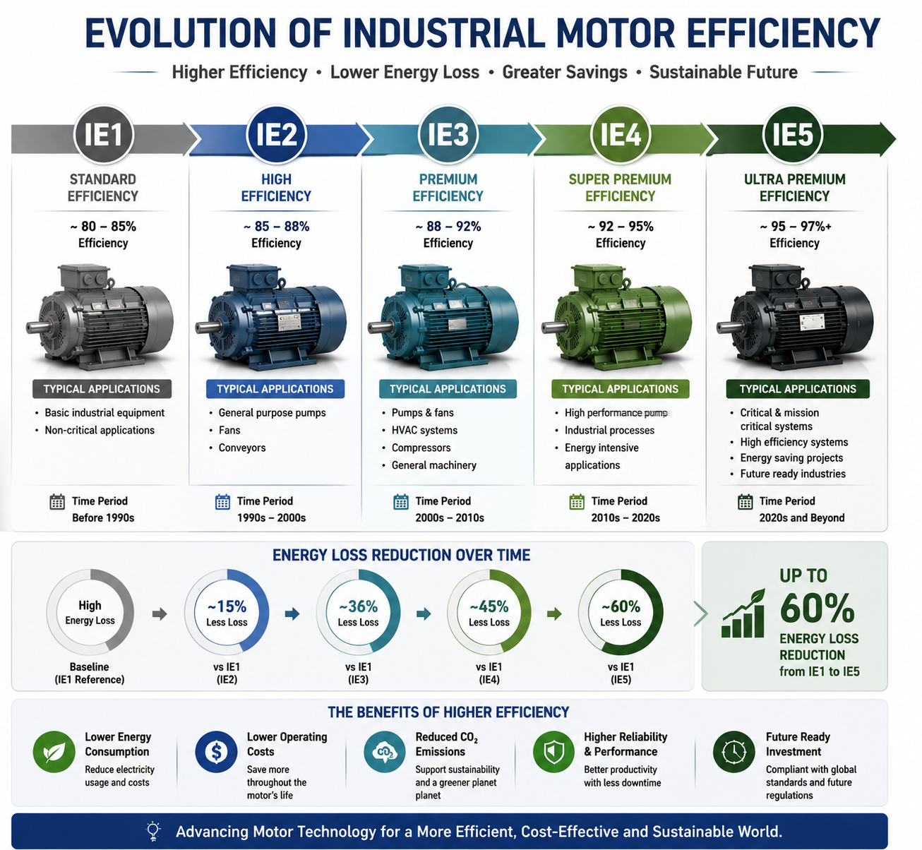 evolution of industrial motor efficiency from IE1 to IE5 ultra premium efficiency motor technology