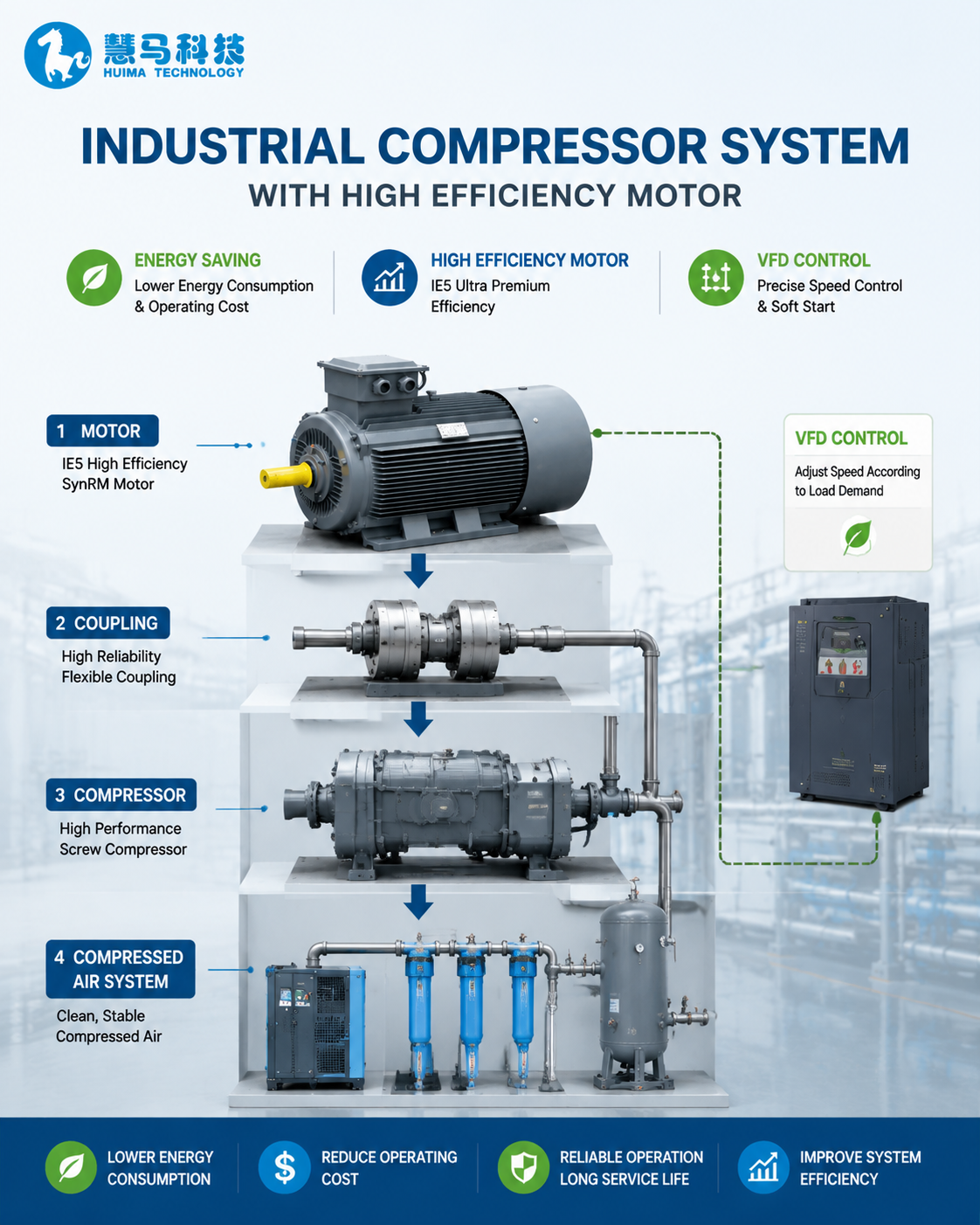 industrial compressor system using SynRM and PMSM high efficiency motors for energy saving