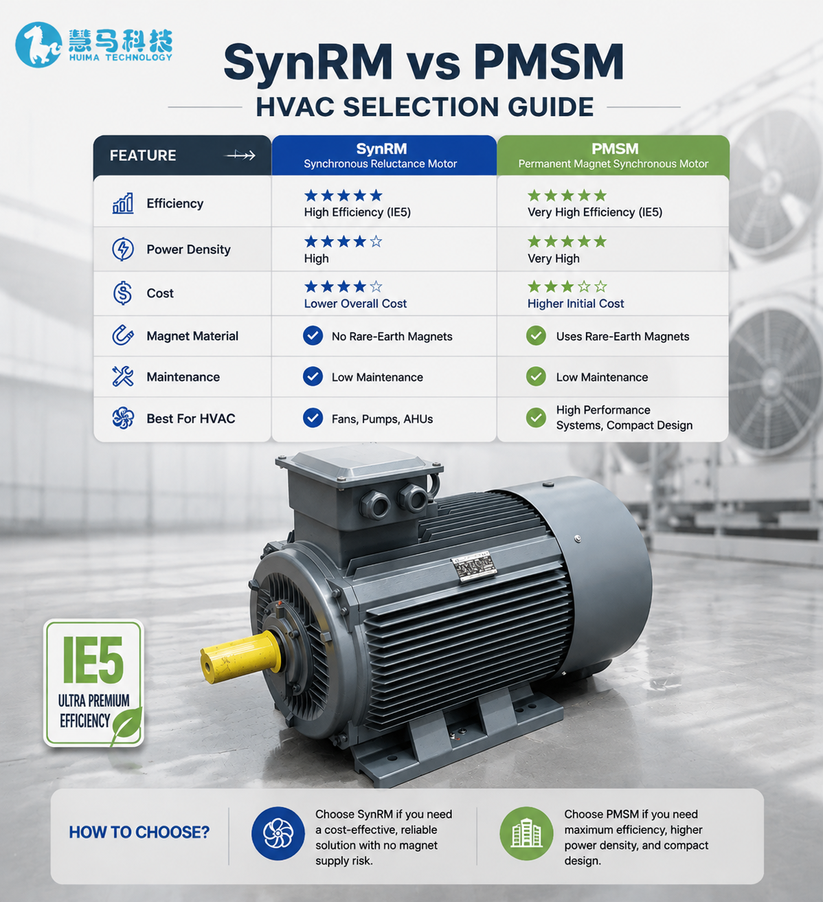 SynRM and PMSM motor selection guide for HVAC energy saving applications