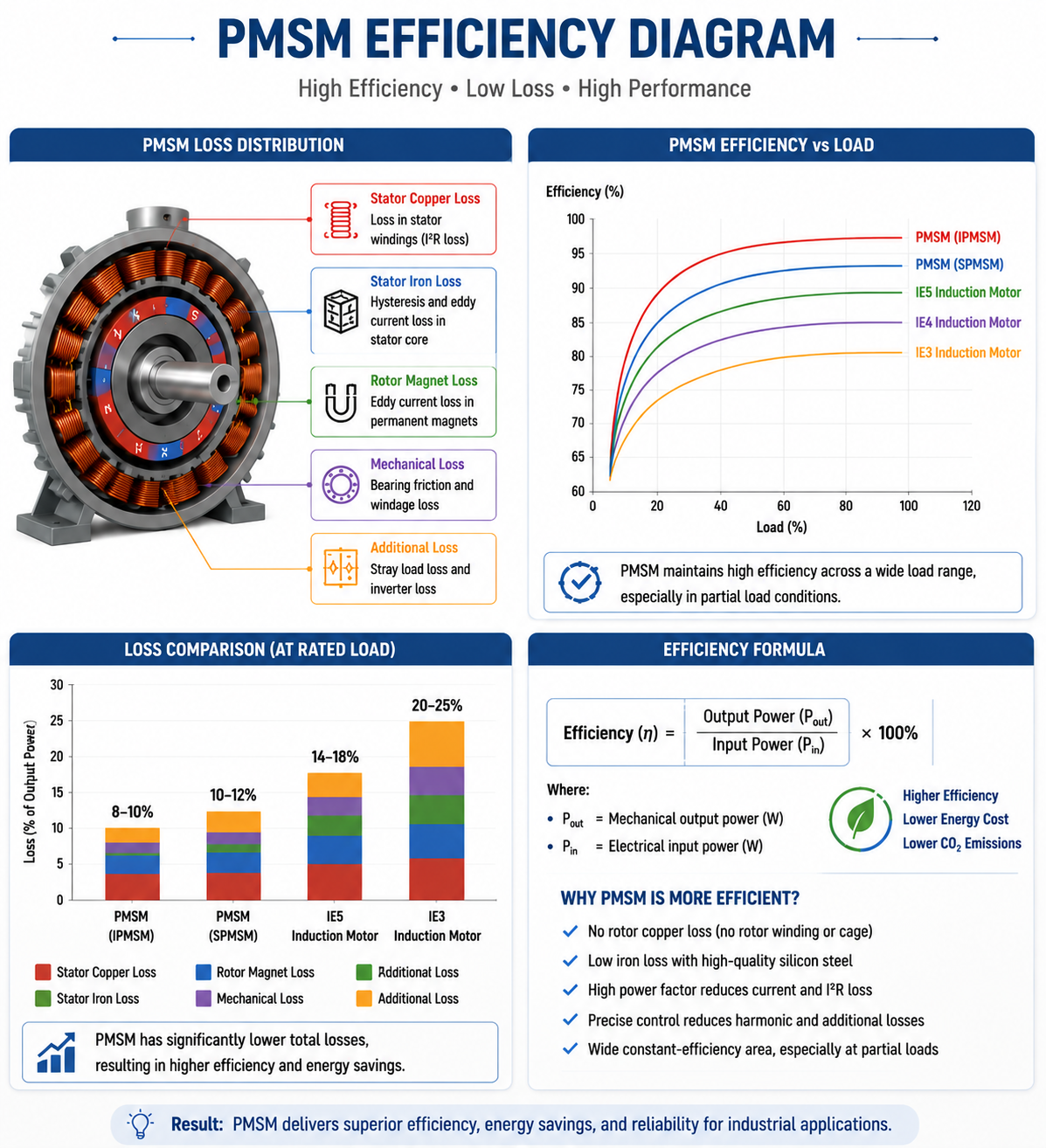 high efficiency permanent magnet synchronous motor performance and energy saving comparison