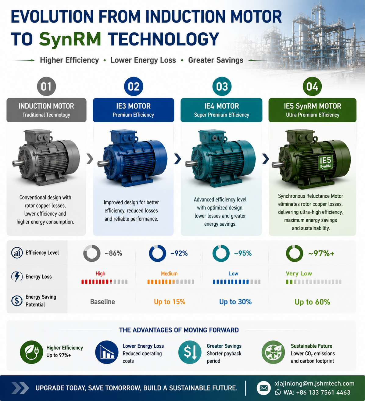 evolution from induction motor to synchronous reluctance motor high efficiency technology