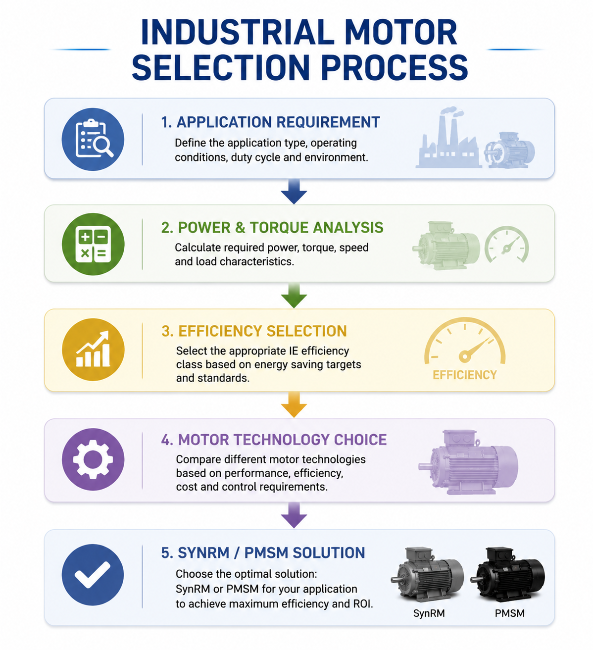 industrial motor selection process for choosing high efficiency SynRM and PMSM motors