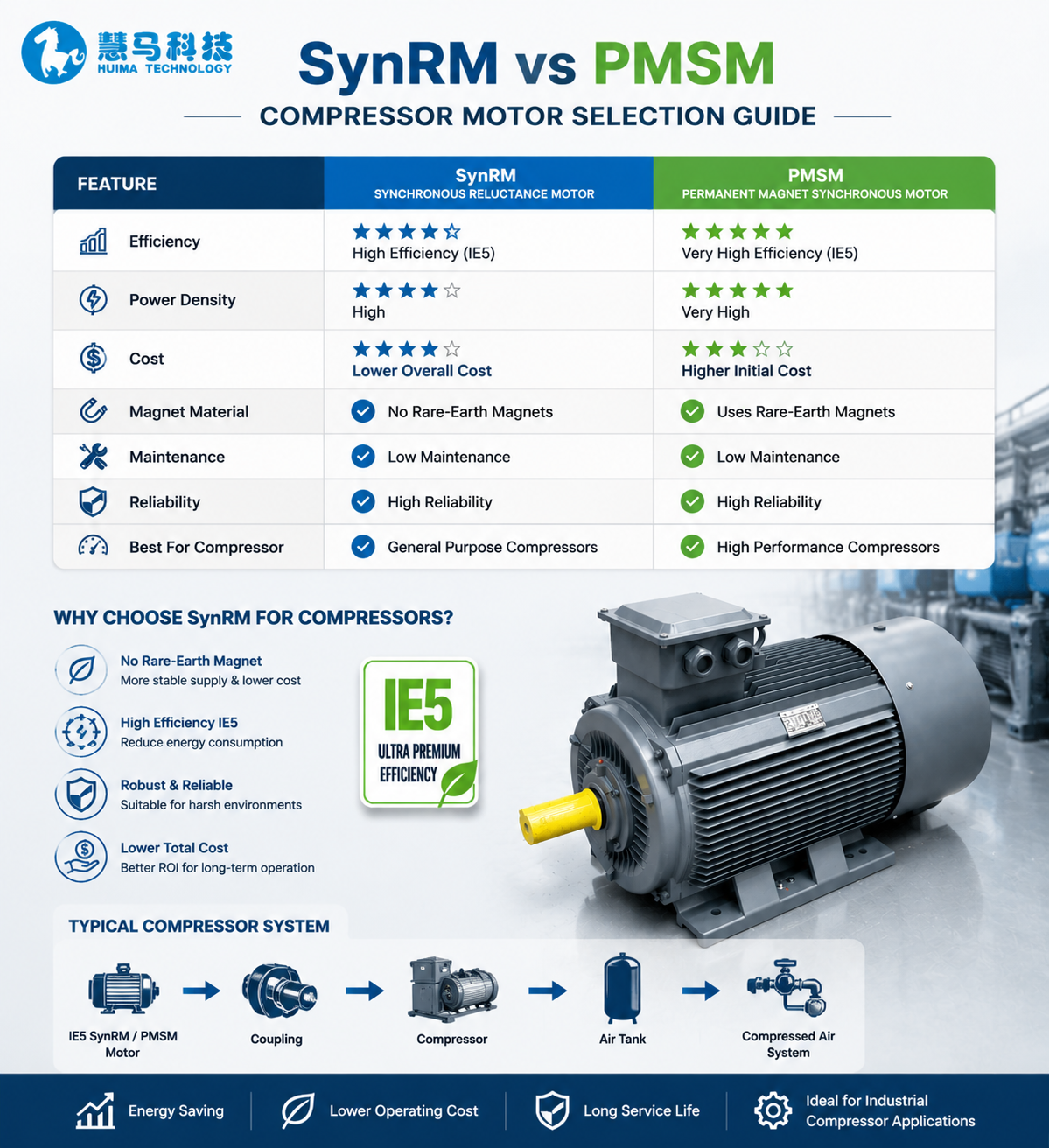 SynRM versus PMSM compressor motor technology comparison for industrial applications