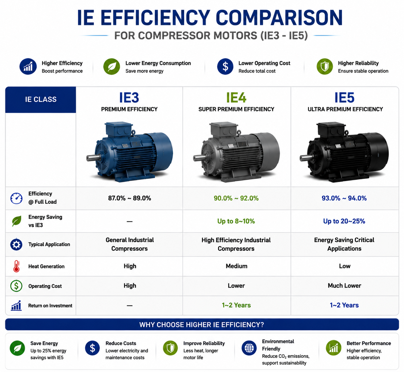 IE3 IE4 IE5 high efficiency compressor motor comparison