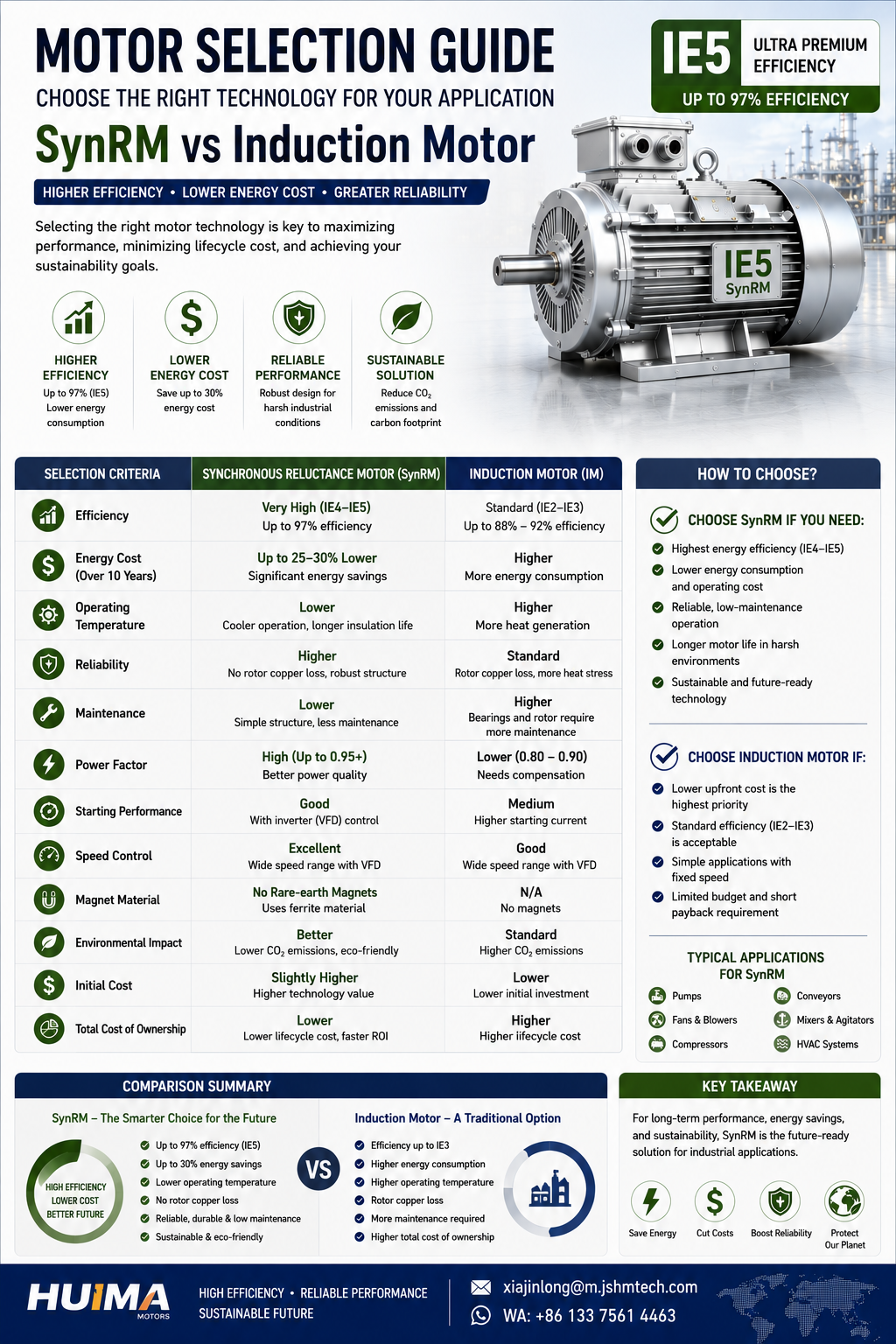 selection guide between synchronous reluctance motor and induction motor