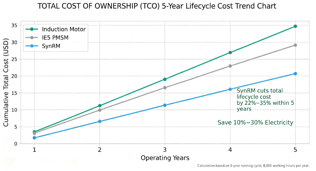 total cost of ownership comparison between SynRM PMSM and induction motors over 10 years