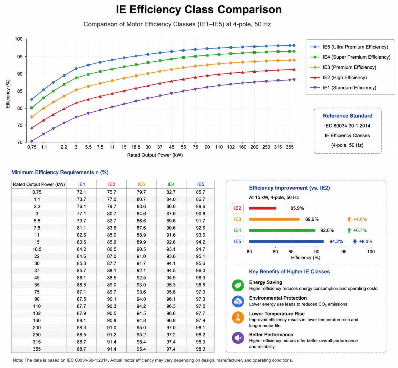 IE3 IE4 IE5 efficiency level comparison for HVAC high efficiency motors